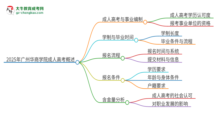 2025年廣州華商學(xué)院成人高考能考事業(yè)編嗎？思維導(dǎo)圖