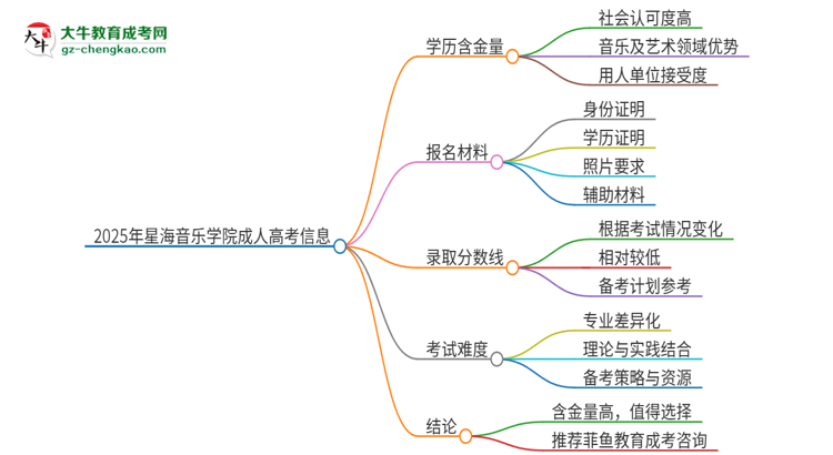 2025年星海音樂學院成人高考的學歷含金量怎么樣？思維導圖