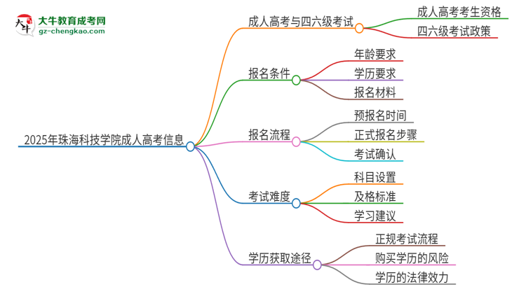 2025年珠海科技學(xué)院讀成人高考能考四六級嗎？思維導(dǎo)圖