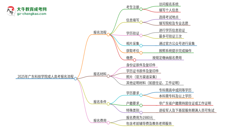 2025年廣東科技學(xué)院成人高考報(bào)名流程是什么？思維導(dǎo)圖