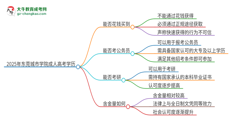 2025年東莞城市學(xué)院成人高考學(xué)歷能花錢買到！真的嗎？思維導(dǎo)圖
