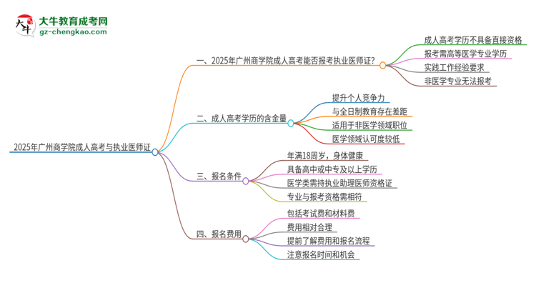 2025年廣州商學(xué)院的成人高考學(xué)歷能報(bào)考執(zhí)業(yè)醫(yī)師證嗎？思維導(dǎo)圖