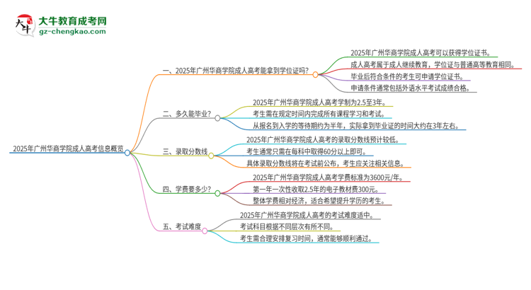 2025年廣州華商學(xué)院成人高考能拿到學(xué)位證嗎？思維導(dǎo)圖