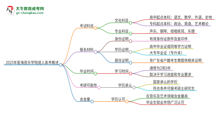 2025年星海音樂學(xué)院成人高考入學(xué)考試考幾科？思維導(dǎo)圖