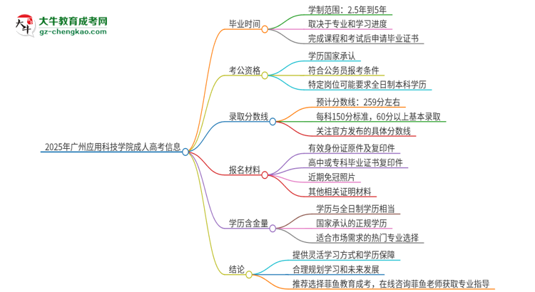 2025年廣州應(yīng)用科技學院成人高考多久能考完拿證？思維導圖