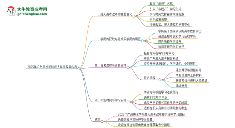 2025年廣州美術(shù)學(xué)院成人高考改革了哪些內(nèi)容？思維導(dǎo)圖