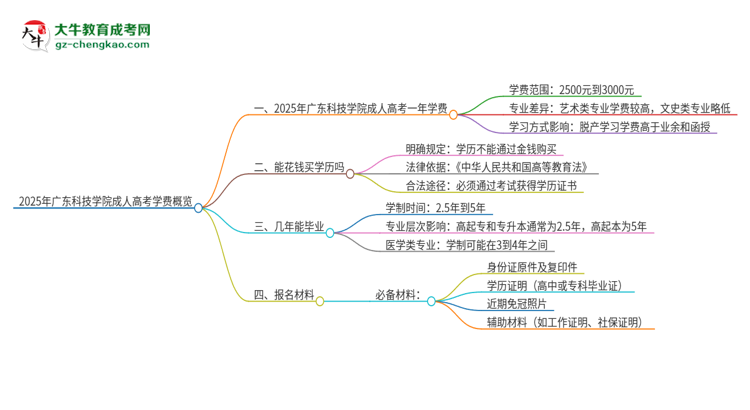 2025年廣東科技學院成人高考一年學費要多少？思維導圖