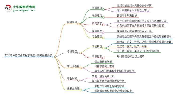 2025年仲愷農(nóng)業(yè)工程學院的成人高考報名要求有哪些限制？思維導圖