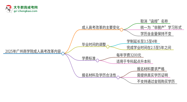 2025年廣州商學(xué)院成人高考改革了哪些內(nèi)容？思維導(dǎo)圖