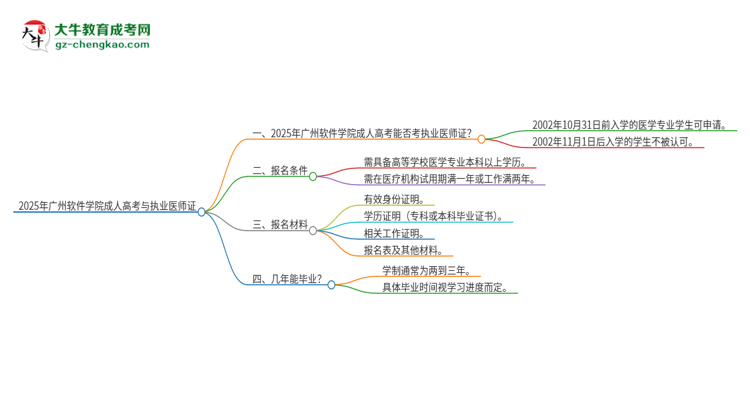 2025年廣州軟件學(xué)院的成人高考學(xué)歷能報(bào)考執(zhí)業(yè)醫(yī)師證嗎？思維導(dǎo)圖