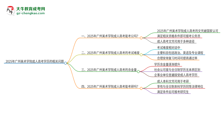 2025年廣州美術(shù)學(xué)院成人高考學(xué)歷可以考公嗎？思維導(dǎo)圖