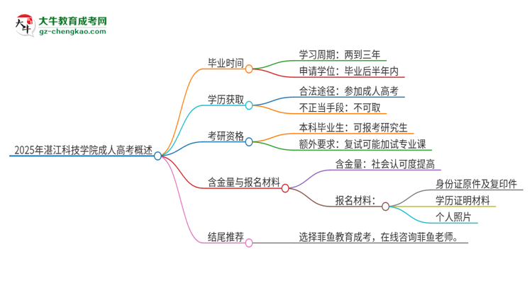 2025年湛江科技學(xué)院成人高考多久能考完拿證？思維導(dǎo)圖