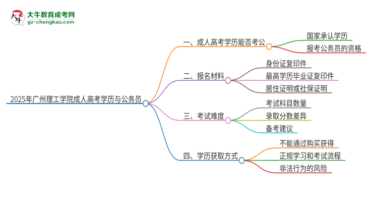 2025年廣州理工學(xué)院成人高考學(xué)歷可以考公嗎？思維導(dǎo)圖