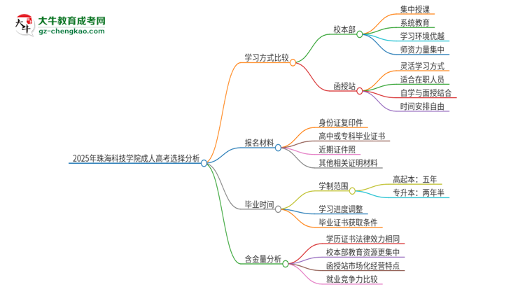 2025年珠?？萍紝W院成人高考校本部和函授站哪個好一點？思維導圖