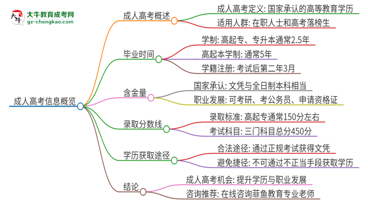 2025年廣東科技學(xué)院成人高考多久能考完拿證？思維導(dǎo)圖