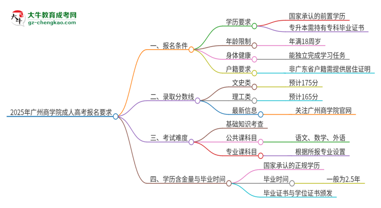 2025年廣州商學院的成人高考報名要求有哪些限制？思維導圖