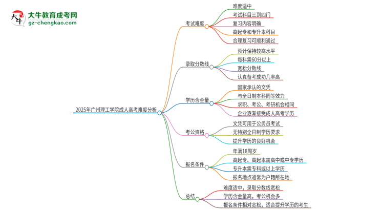 2025年廣州理工學(xué)院成人高考有多難？思維導(dǎo)圖