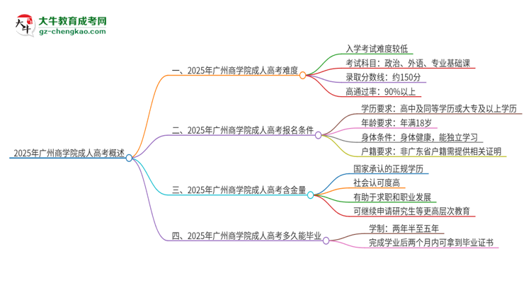 2025年廣州商學院成人高考有多難？思維導圖