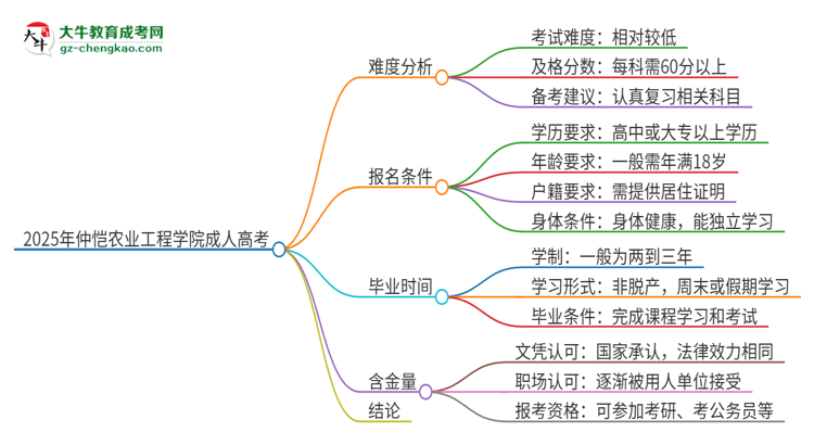 2025年仲愷農(nóng)業(yè)工程學(xué)院成人高考有多難？思維導(dǎo)圖
