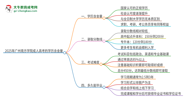 2025年廣州南方學(xué)院成人高考的學(xué)歷含金量怎么樣？思維導(dǎo)圖