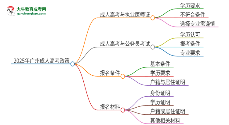 2025年廣州應(yīng)用科技學(xué)院的成人高考學(xué)歷能報(bào)考執(zhí)業(yè)醫(yī)師證嗎？思維導(dǎo)圖