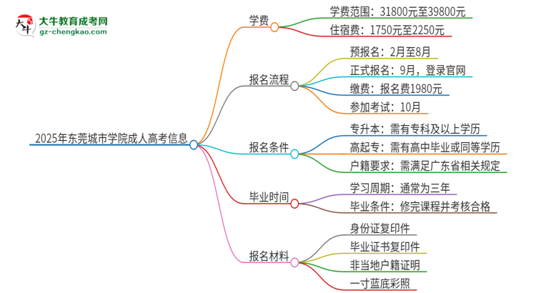 2025年東莞城市學(xué)院成人高考一年學(xué)費(fèi)要多少？思維導(dǎo)圖