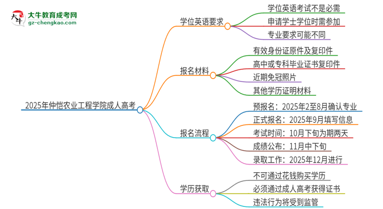 2025年仲愷農(nóng)業(yè)工程學(xué)院成人高考必須考學(xué)位英語(yǔ)嗎？思維導(dǎo)圖