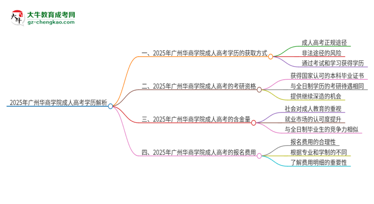 2025年廣州華商學院成人高考學歷能花錢買到！真的嗎？思維導圖