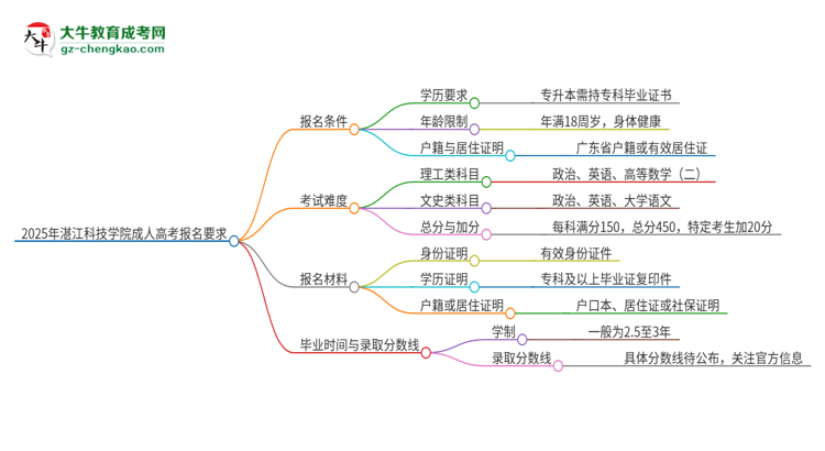2025年湛江科技學(xué)院的成人高考報名要求有哪些限制？思維導(dǎo)圖