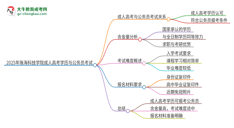 2025年珠?？萍紝W(xué)院成人高考學(xué)歷可以考公嗎？思維導(dǎo)圖
