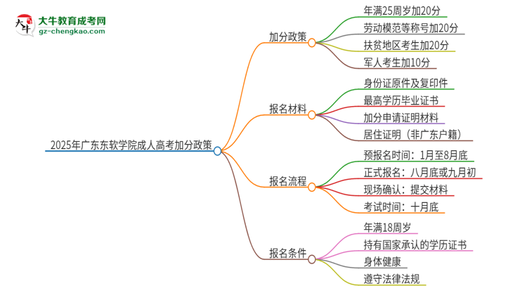 2025年廣東東軟學(xué)院成人高考能加分嗎？加分條件是什么？思維導(dǎo)圖