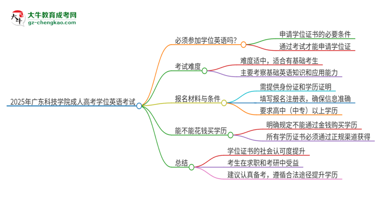 2025年廣東科技學(xué)院成人高考必須考學(xué)位英語嗎？思維導(dǎo)圖