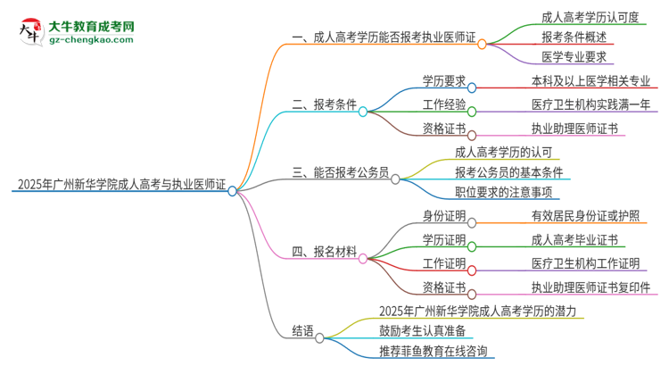 2025年廣州新華學(xué)院的成人高考學(xué)歷能報(bào)考執(zhí)業(yè)醫(yī)師證嗎？思維導(dǎo)圖