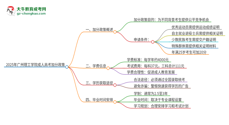 2025年廣州理工學院成人高考能加分嗎？加分條件是什么？思維導圖
