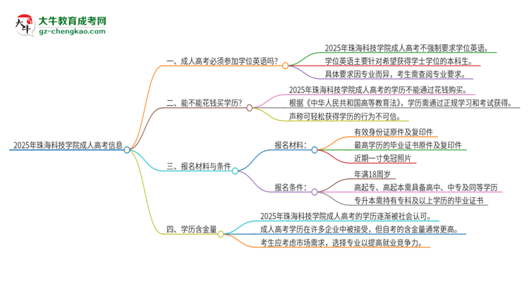 2025年珠海科技學(xué)院成人高考必須考學(xué)位英語嗎？思維導(dǎo)圖