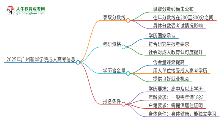 2025年廣州新華學院成人高考需要考幾分能被錄??？思維導圖