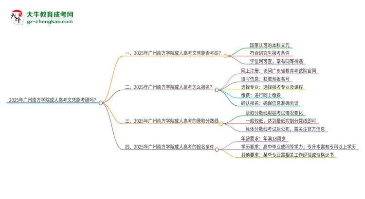 2025年廣州南方學(xué)院成人高考文憑能考研嗎？思維導(dǎo)圖