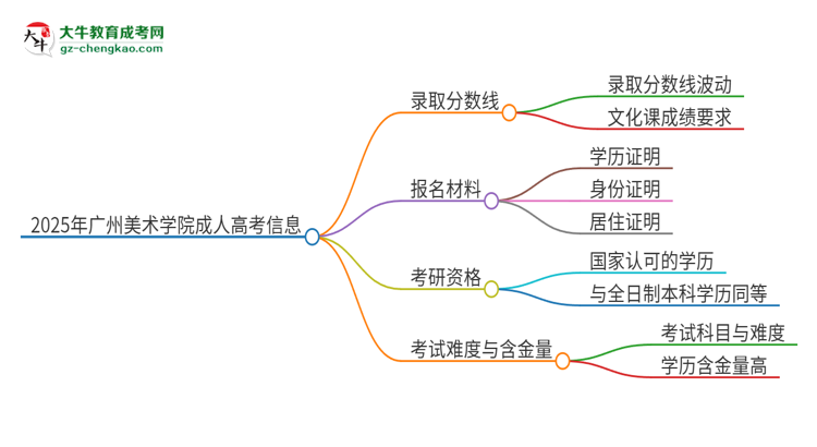 2025年廣州美術(shù)學(xué)院成人高考需要考幾分能被錄?。克季S導(dǎo)圖