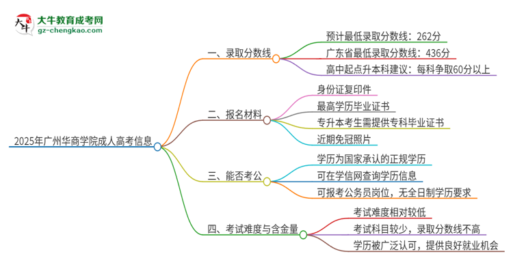 2025年廣州華商學(xué)院成人高考需要考幾分能被錄?。克季S導(dǎo)圖