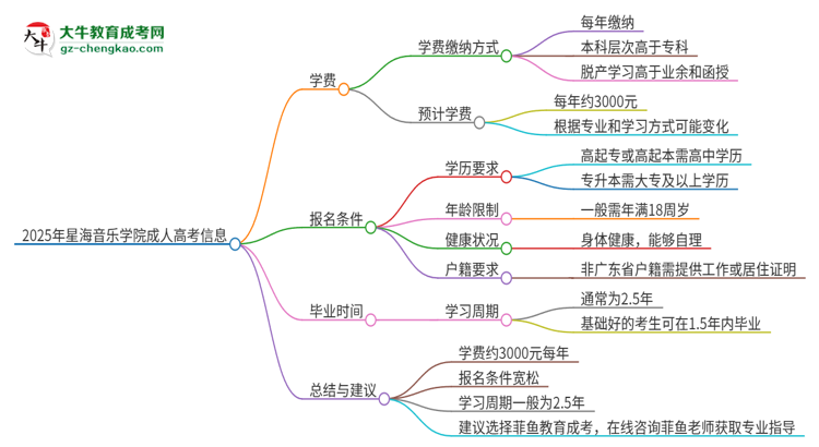 2025年星海音樂學(xué)院成人高考一年學(xué)費要多少？思維導(dǎo)圖