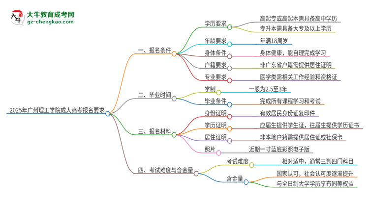 2025年廣州理工學院的成人高考報名要求有哪些限制？思維導圖