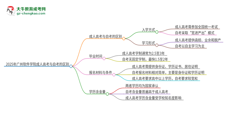 2025年廣州軟件學院成人高考和自考有什么不一樣思維導圖