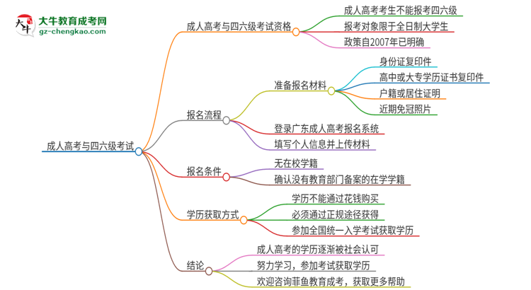 2025年廣州理工學(xué)院讀成人高考能考四六級(jí)嗎？思維導(dǎo)圖
