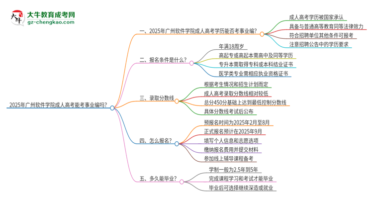 2025年廣州軟件學(xué)院成人高考能考事業(yè)編嗎？思維導(dǎo)圖