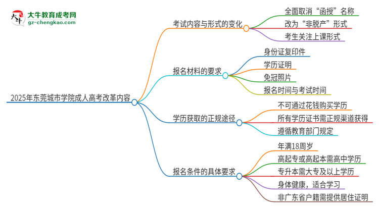 2025年東莞城市學(xué)院成人高考改革了哪些內(nèi)容？思維導(dǎo)圖