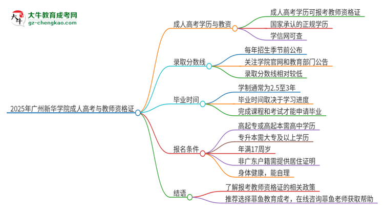 2025年廣州新華學(xué)院成人高考能考教資嗎？思維導(dǎo)圖