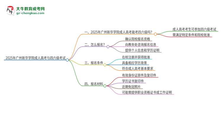 2025年廣州新華學(xué)院讀成人高考能考四六級嗎？思維導(dǎo)圖