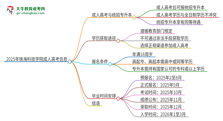 2025年珠?？萍紝W(xué)院考完成人高考還能參加統(tǒng)招專(zhuān)升本嗎？思維導(dǎo)圖