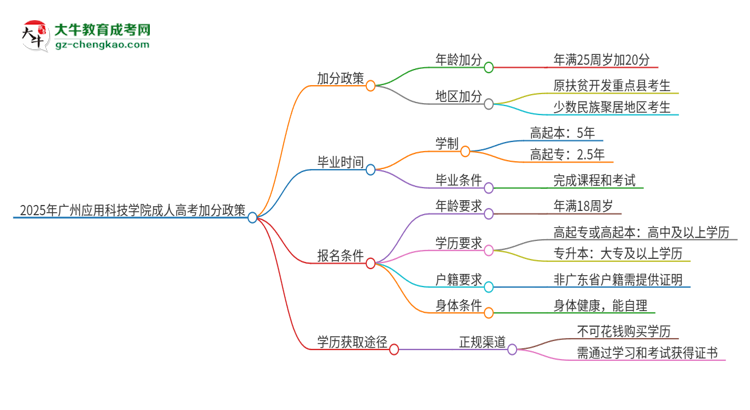 2025年廣州應(yīng)用科技學(xué)院成人高考能加分嗎？加分條件是什么？思維導(dǎo)圖