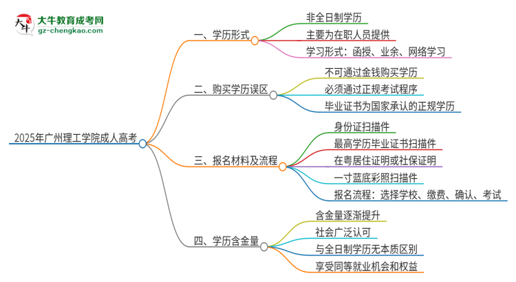 2025年廣州理工學(xué)院成人高考的是全日制的嗎？思維導(dǎo)圖
